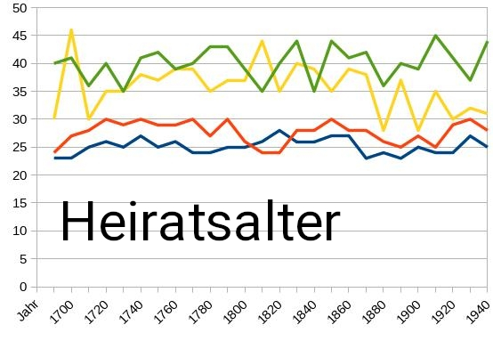 Heiratsalter Spitzen